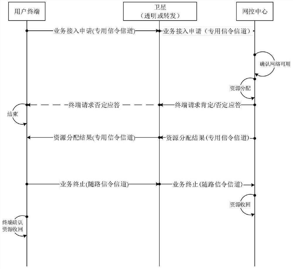 Method for integrating special-path signaling and service associated-path signaling