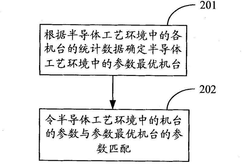 Method for optimally adjusting console parameters in semiconductor technology