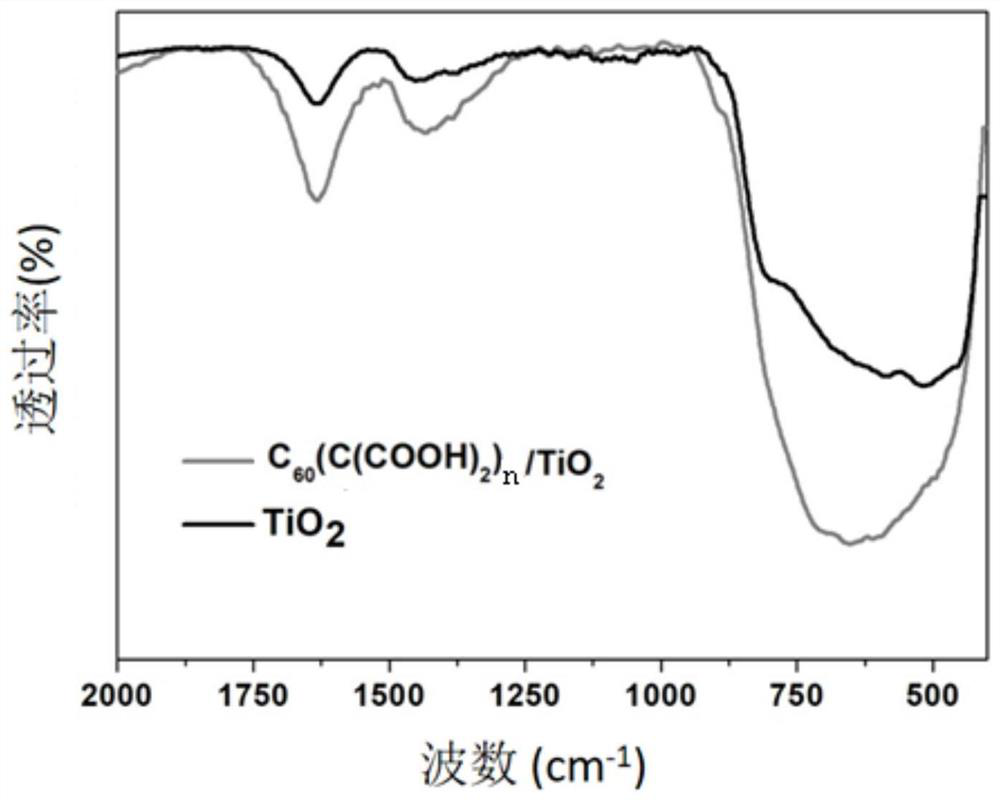 Application of Semiconductor Composite Materials Modified by Fullerene Derivatives in Photocatalytic Degradation of Formaldehyde