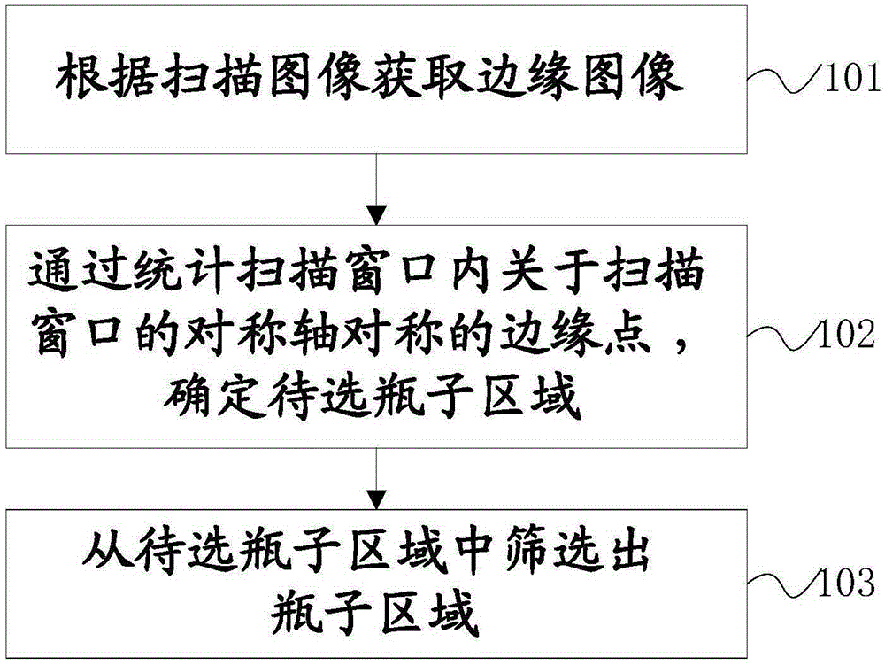 Bottle detection method and device