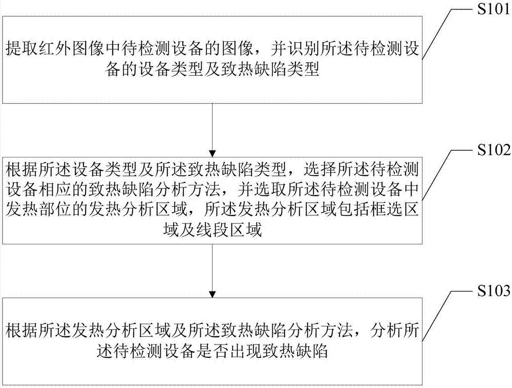 Heat induction defect detection method and system