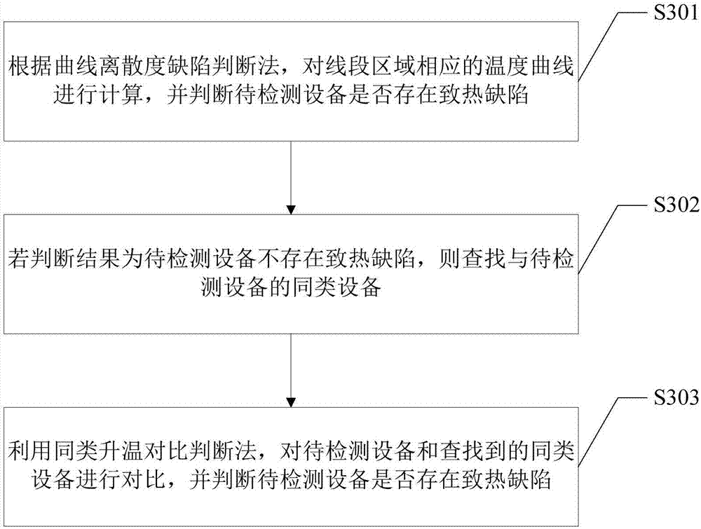 Heat induction defect detection method and system