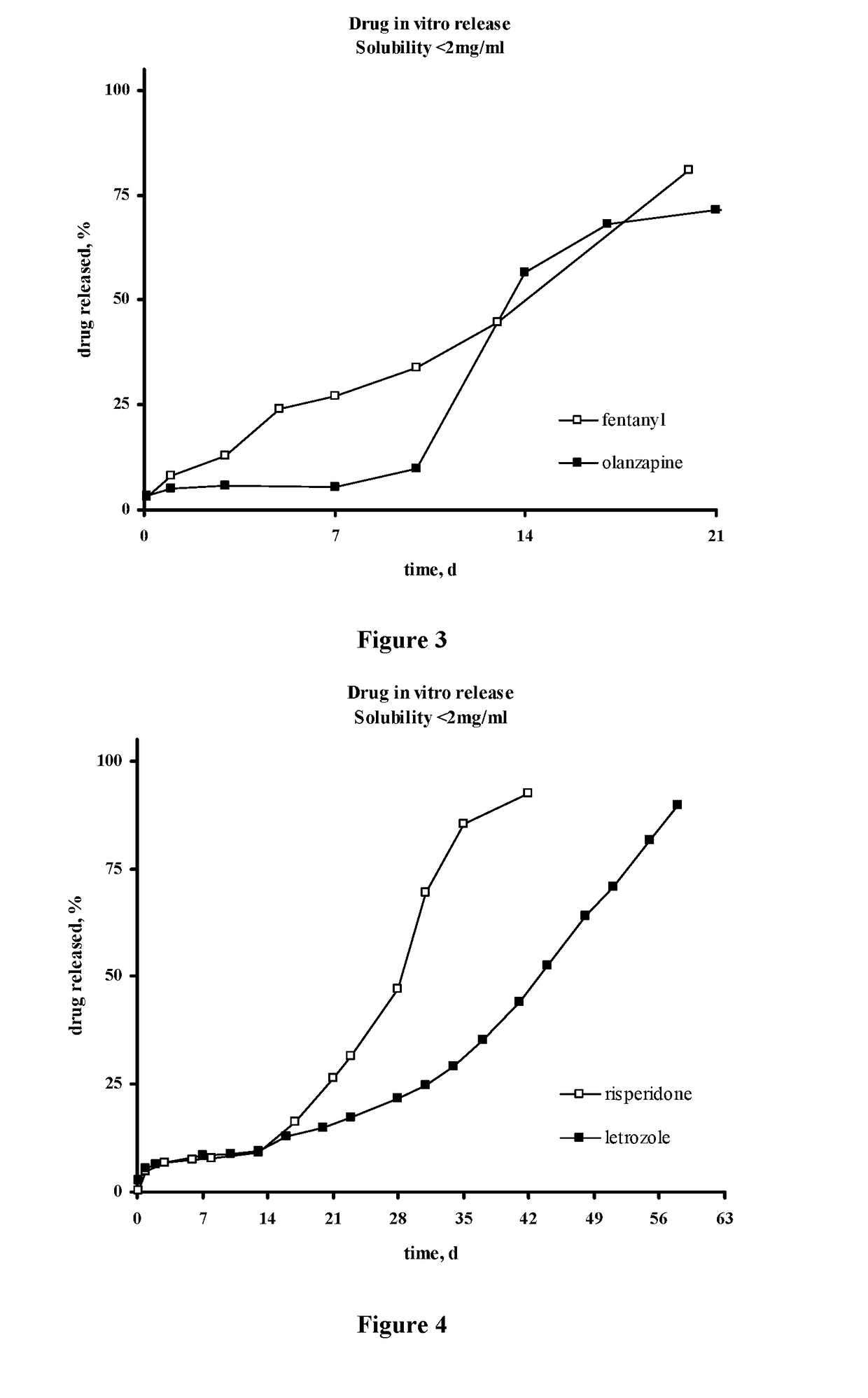 Methods for the Preparation of Injectable Depot Compositions