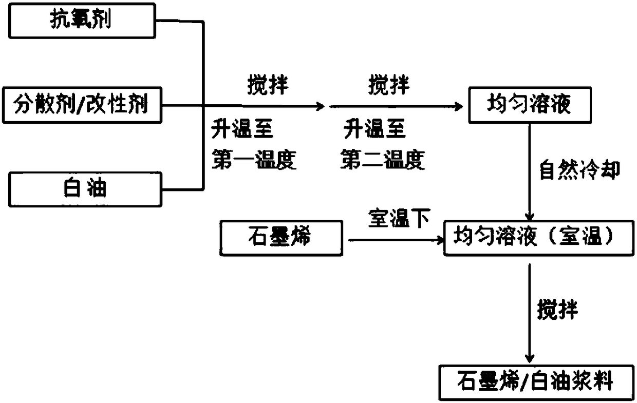 White oil sizing agent for composite graphene, preparation method thereof, as well as preparation method of composite fiber of graphene and UHMWPE (Ultrahigh Molecular Weight Polyethylene)