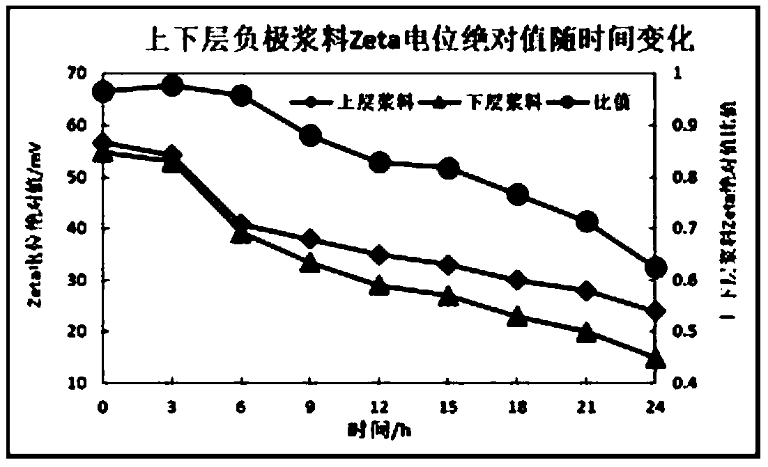 Lithium ion battery slurry and assessment method of stability thereof