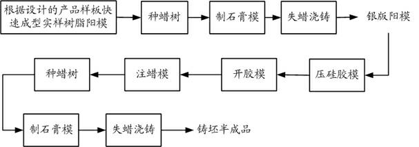 Simplified process method of lost wax casting