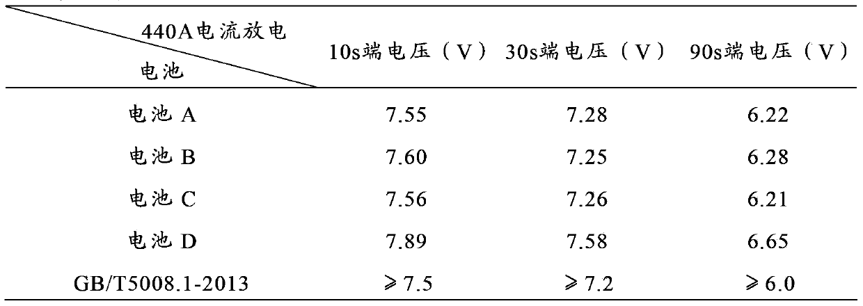 Lead plaster composition for manufacturing negative plate of lead-acid battery, negative plate of lead-acid battery, and lead-acid battery