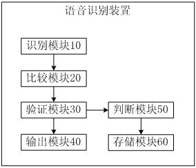 A voice recognition method, device and voice control system