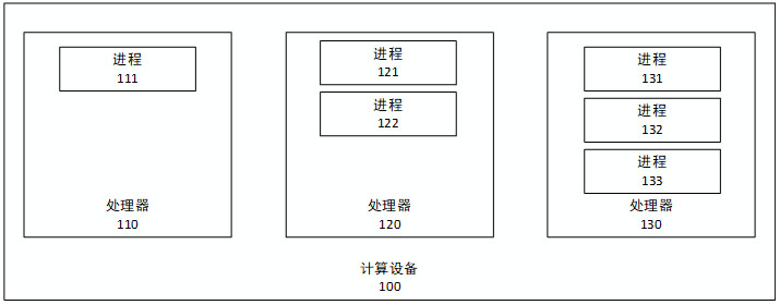 Process migration method, computing device and storage medium