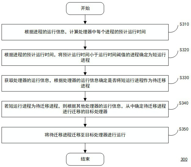 Process migration method, computing device and storage medium