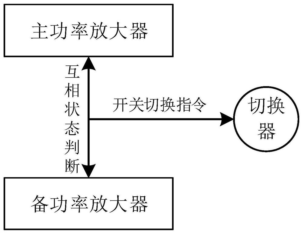 Multi-frequency outbound signal power amplification method and system of Beidou short message system