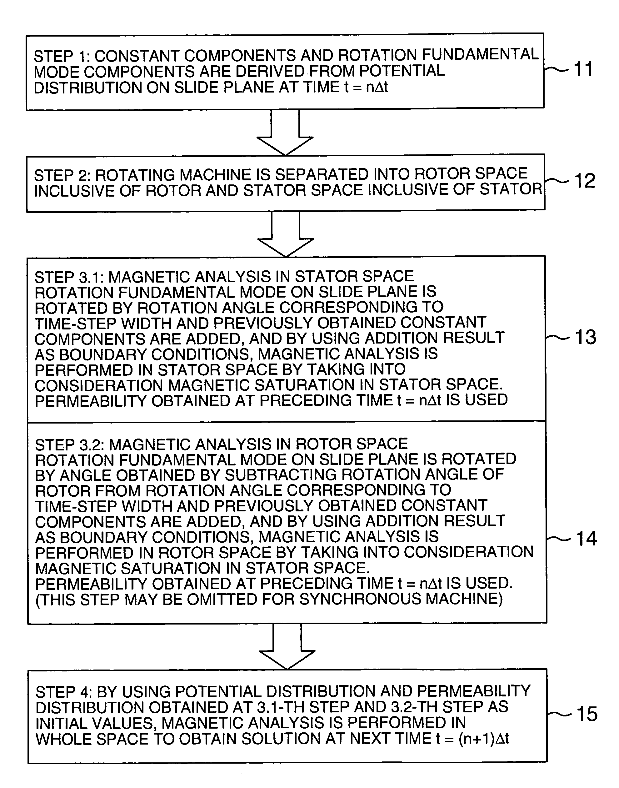 Magnetic field analysis method and programs for rotating machines