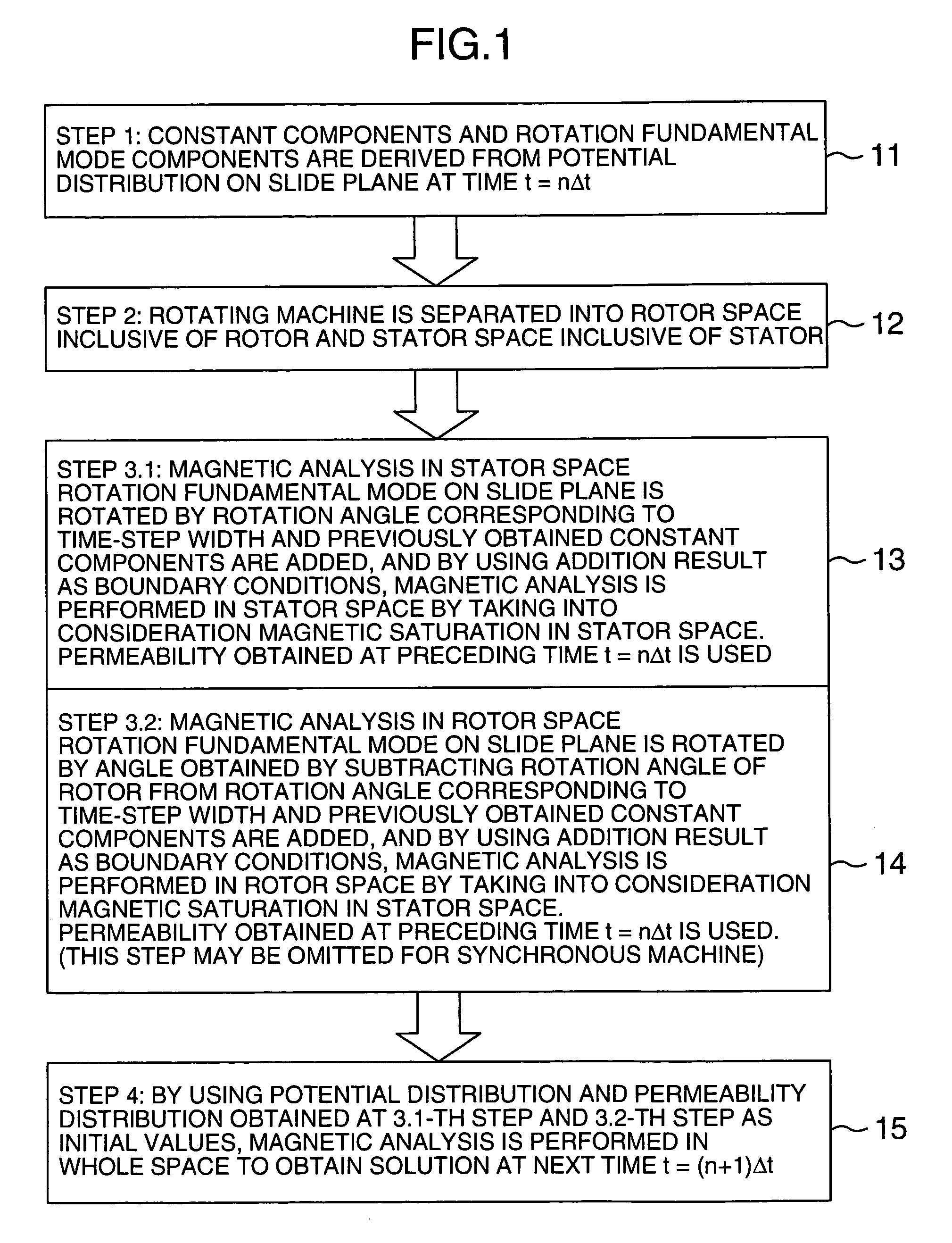 Magnetic field analysis method and programs for rotating machines