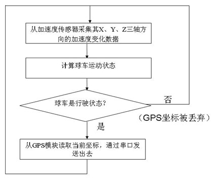 Golf cart navigation system based on acceleration transducer