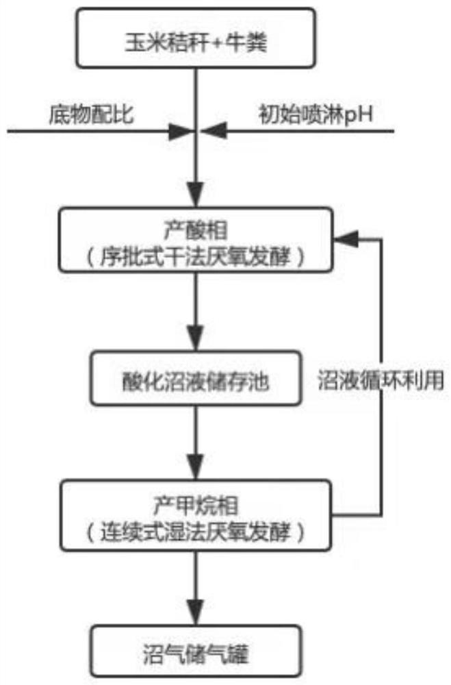 Method for rapidly producing acid and cooperatively producing gas through dry-wet coupling anaerobic fermentation