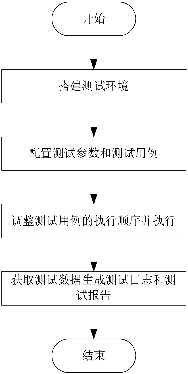 A kind of automatic test method and system of uni port