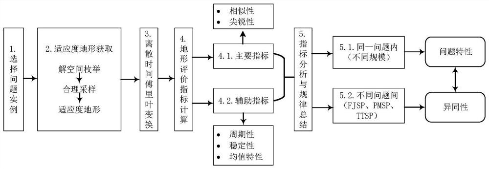 A similarity-difference analysis method for job-based scheduling problems driven by fitness terrain