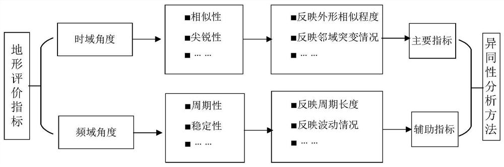 A similarity-difference analysis method for job-based scheduling problems driven by fitness terrain