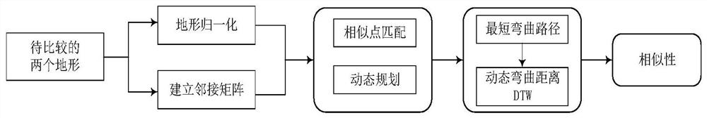 A similarity-difference analysis method for job-based scheduling problems driven by fitness terrain