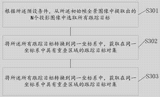 Multi-target tracking method applying to panoramic video and panorama camera