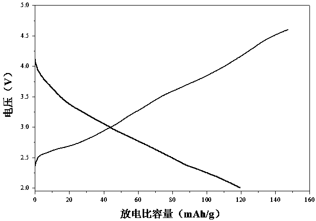 A kind of preparation method for sodium-ion battery cathode material sodium manganite