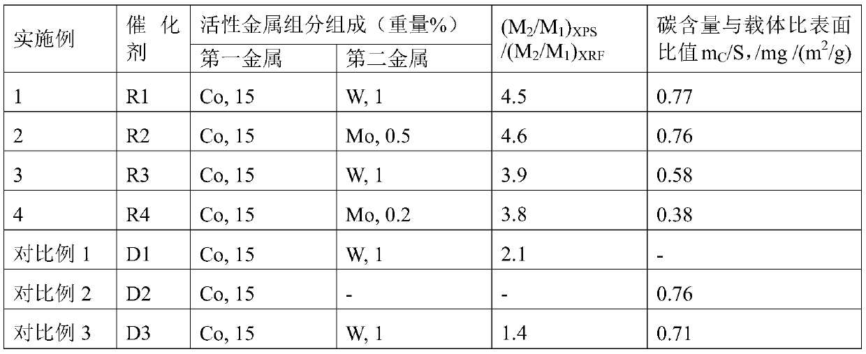 A kind of supported catalyst and its preparation method and application and Fischer-Tropsch synthesis method