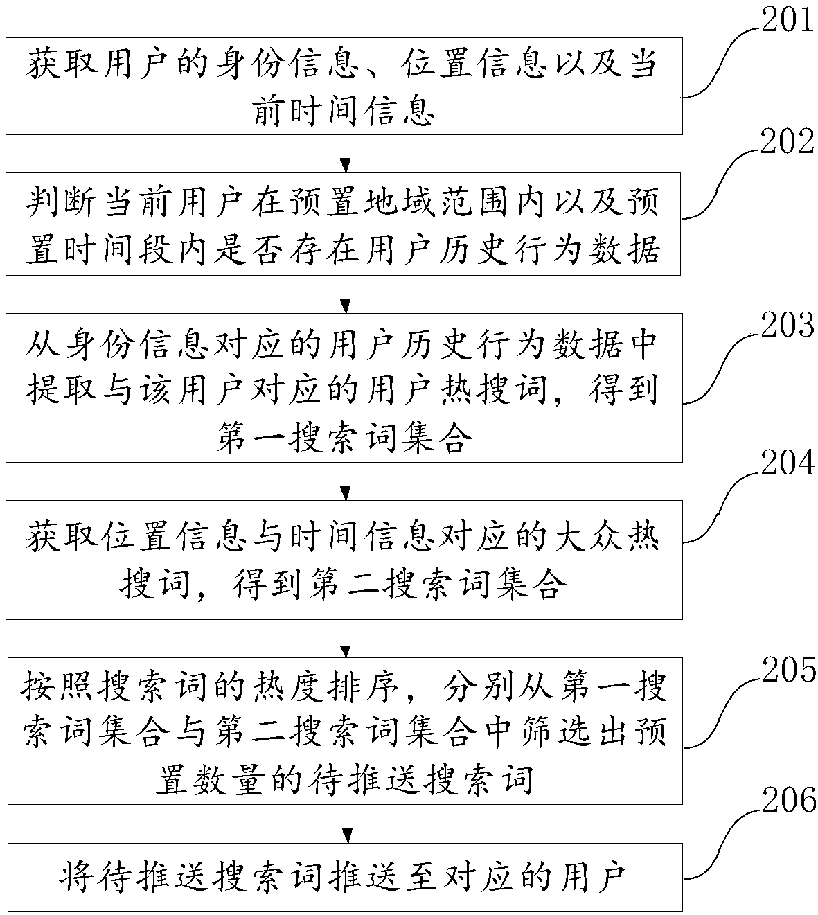 Search-word pushing method, device and terminal