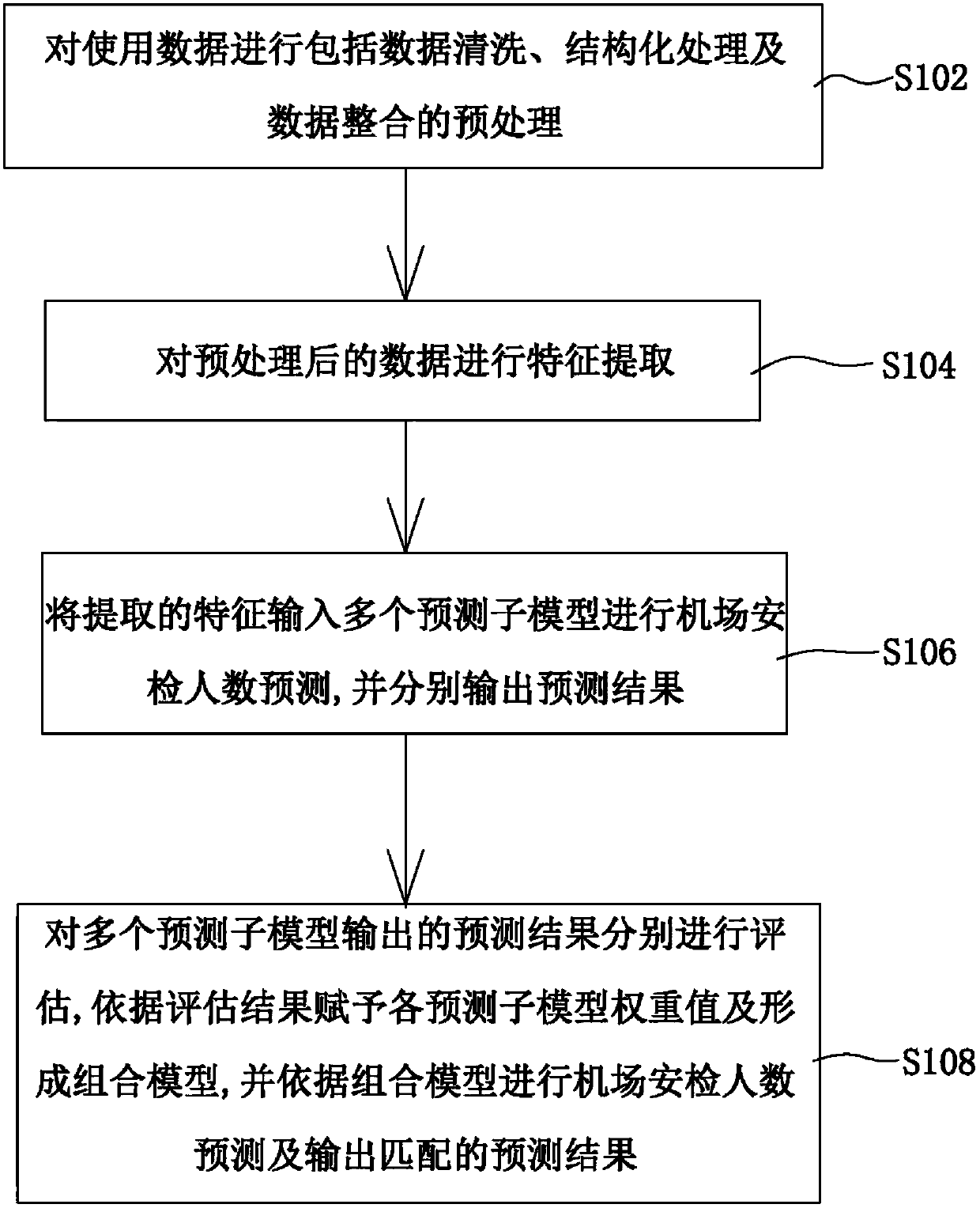 Data processing method and device for real-time prediction of number of airport security inspection people