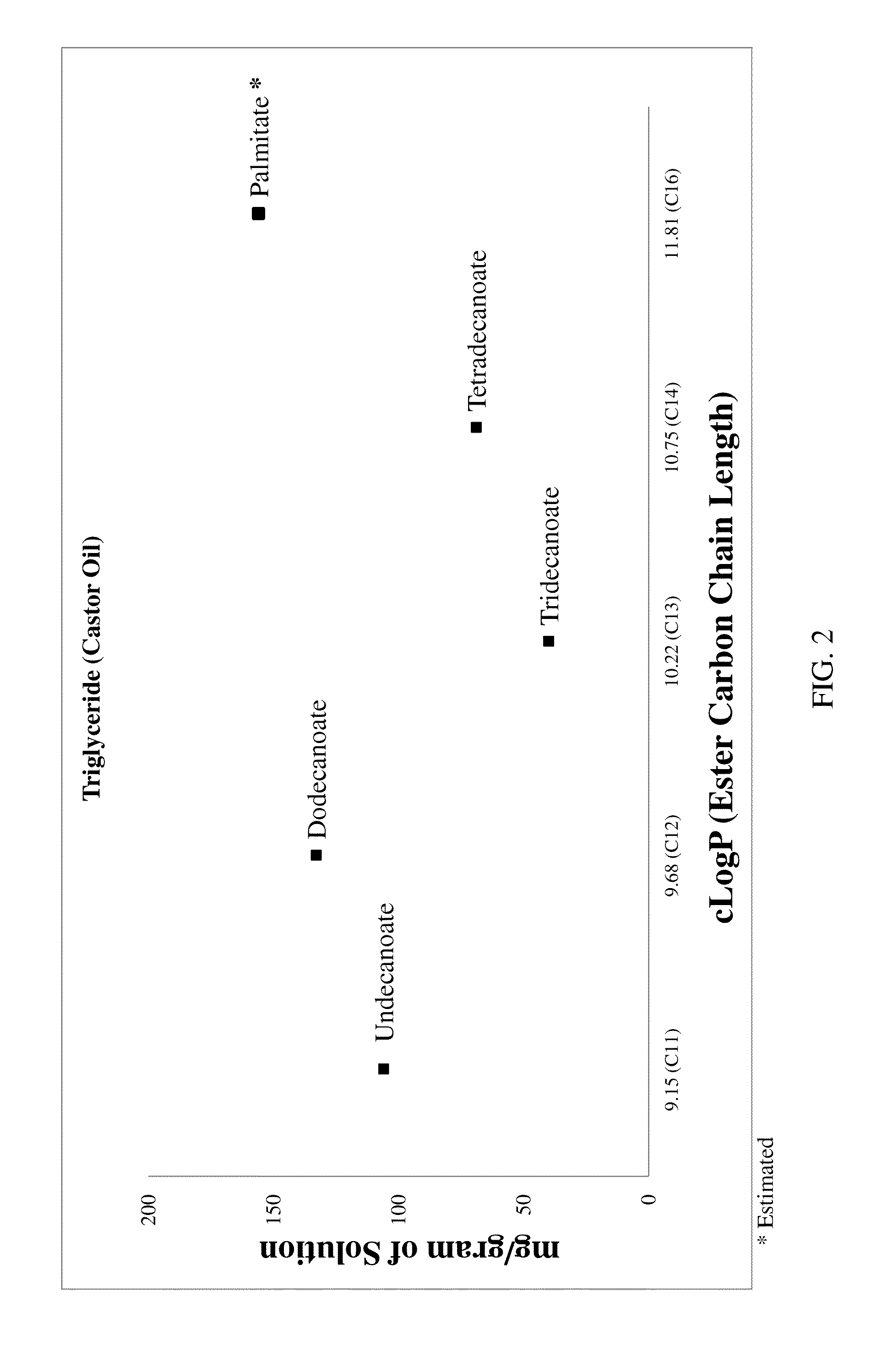 Lipobalanced long chain testosterone esters for oral delivery