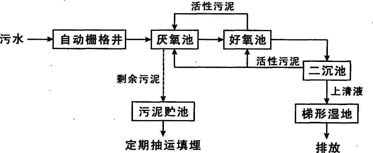 System for disposing artificial wetland sewage and disposal method thereof