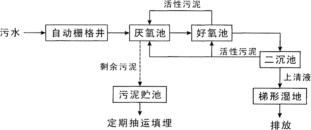 System for disposing artificial wetland sewage and disposal method thereof