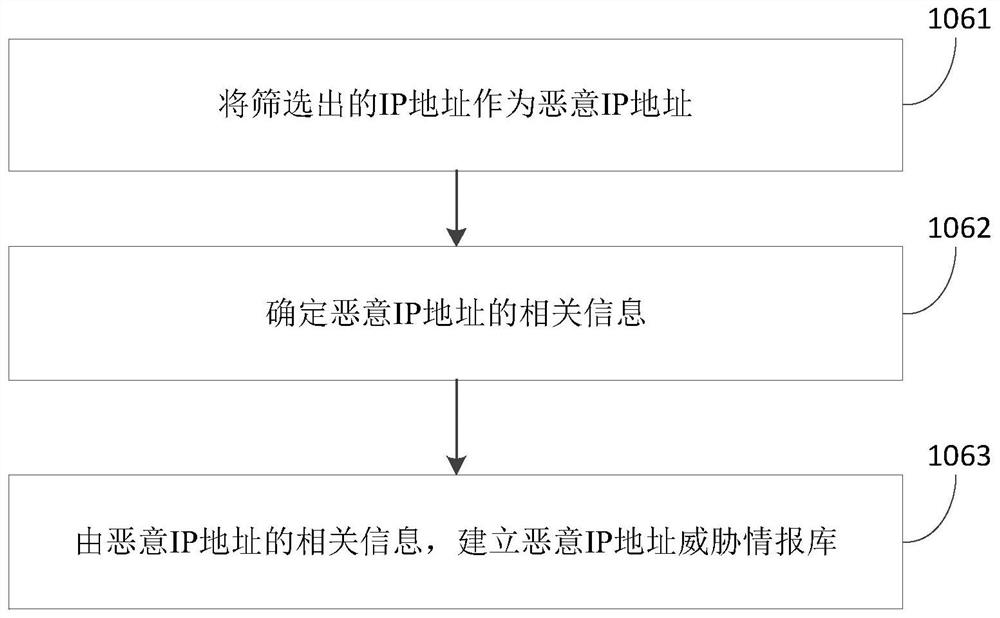 Method and device for establishing malicious IP address threat intelligence library and preventing malicious attack