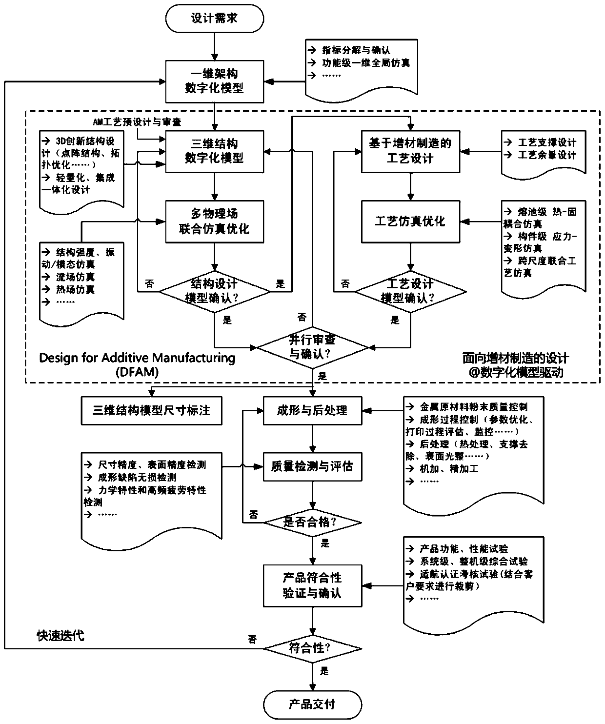 Rapid development method for aero-engine control system product