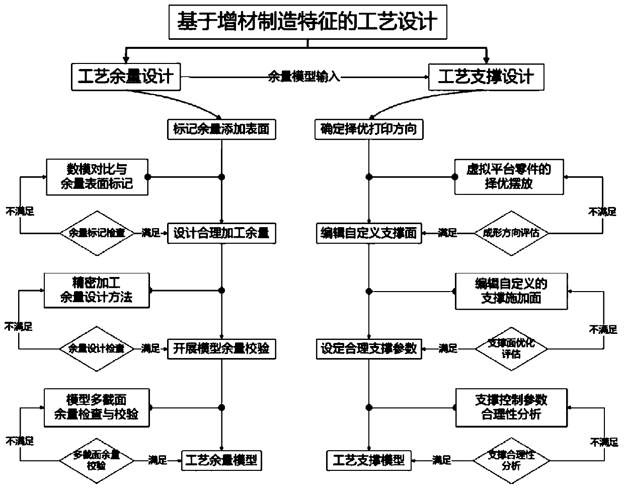 Rapid development method for aero-engine control system product