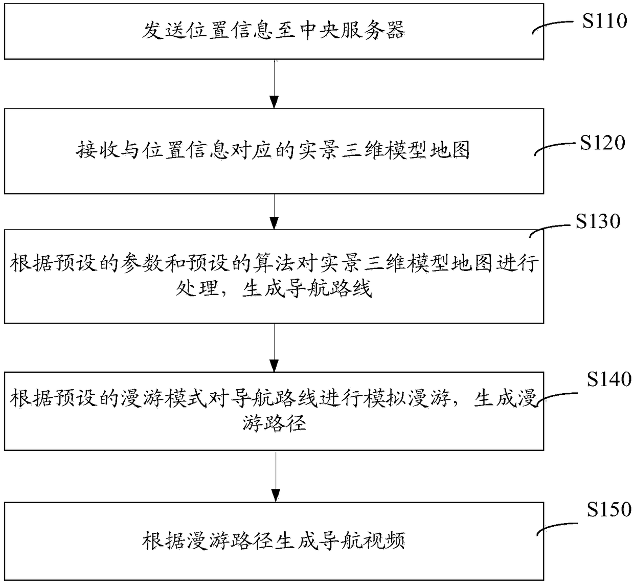 Navigation video generation method, video navigation method and system