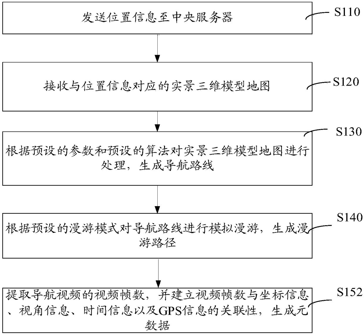 Navigation video generation method, video navigation method and system