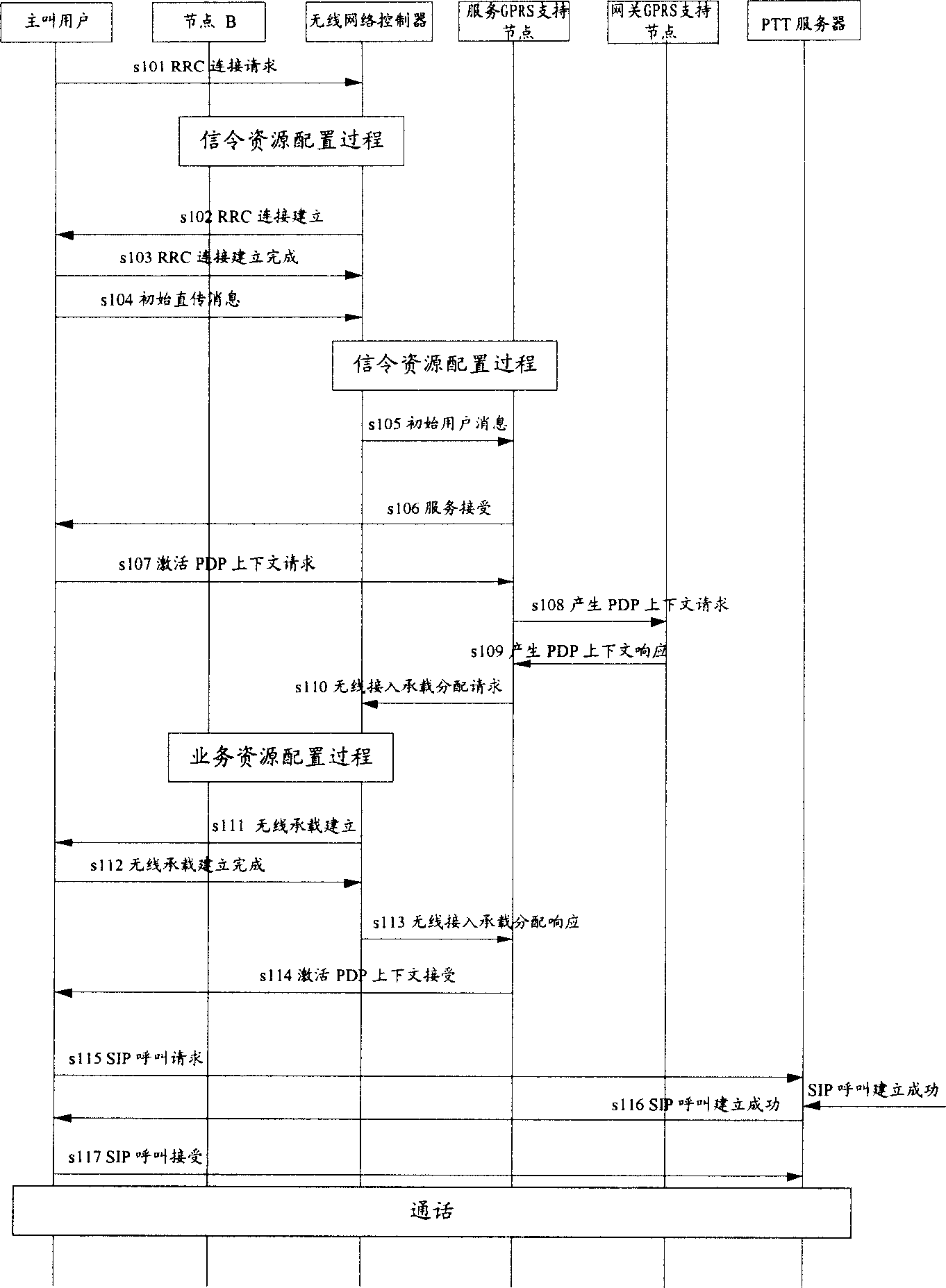 Method for realizing quick establishing a call, and quick switching cells through leaving resources behind in advance