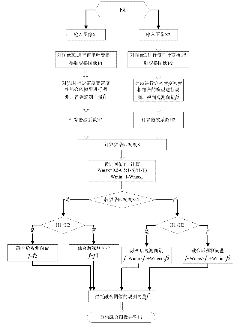 Multi-strategy image fusion method under compressed sensing framework