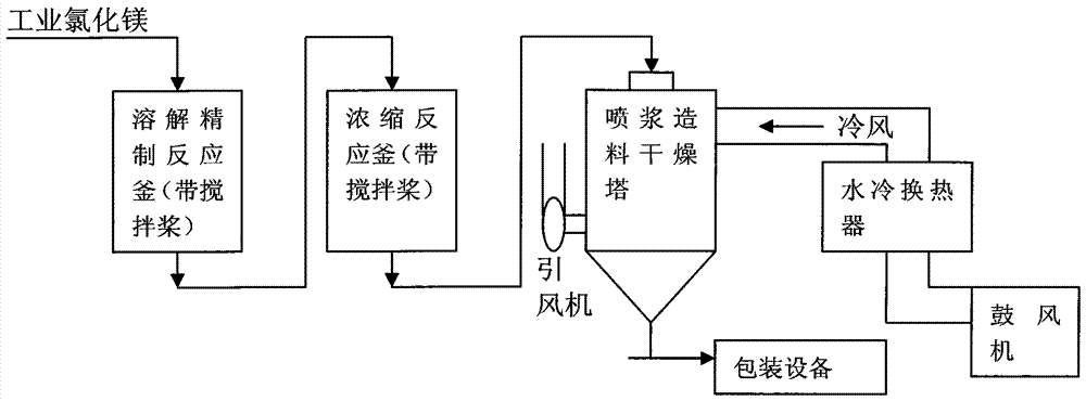 A kind of technological method of making edible magnesium chloride by shotcrete granulation