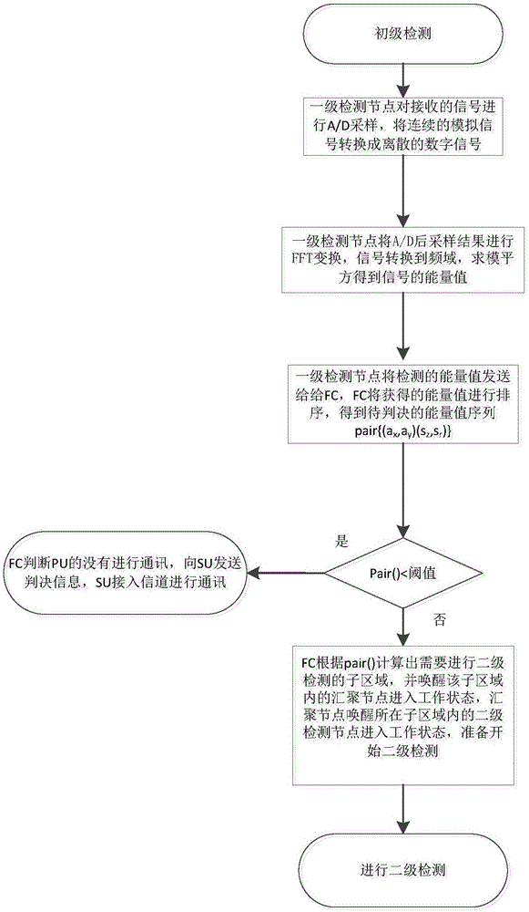 Cognitive wireless sensor network spectrum detection method based on node information