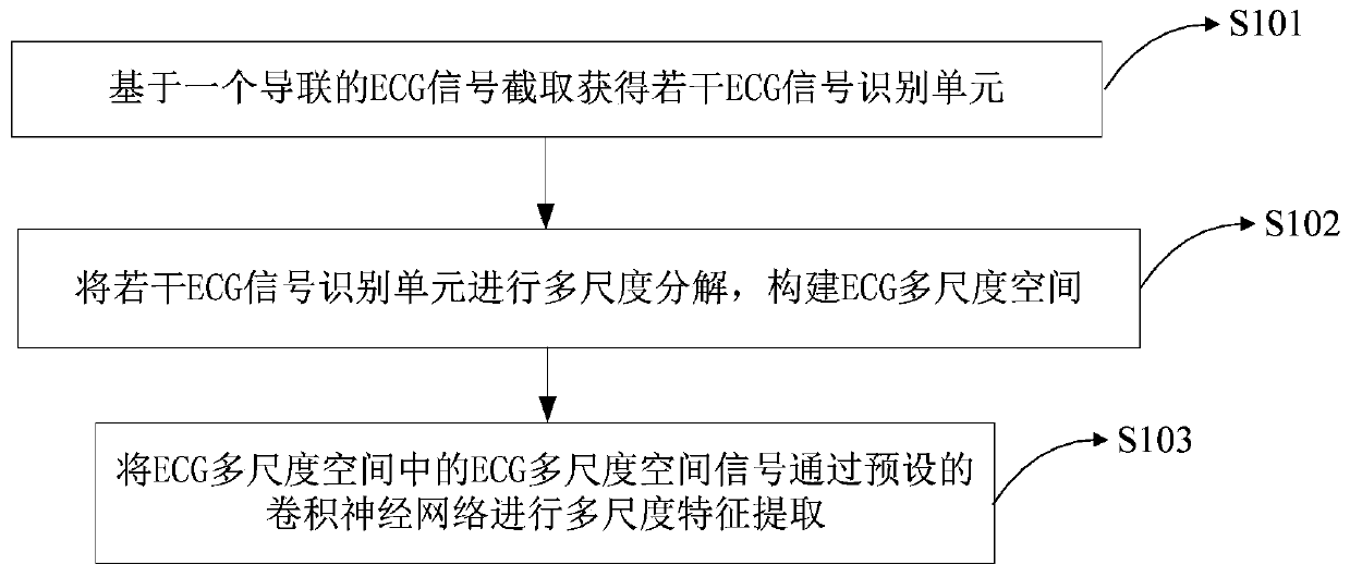 Method and device for multi-scale characteristic extraction based on ECG