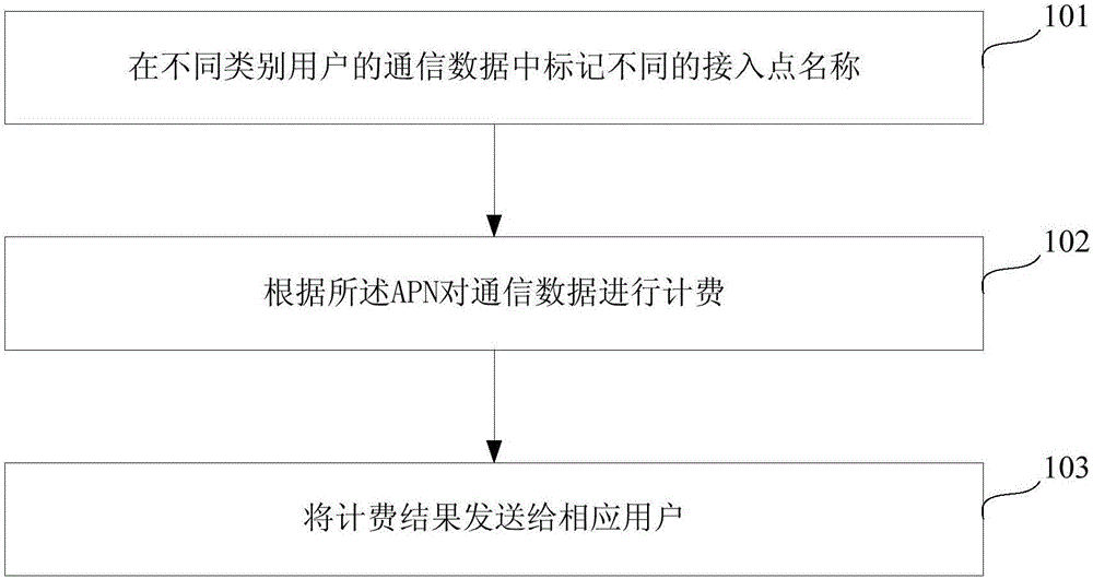 Maritime satellite communication charging method and system