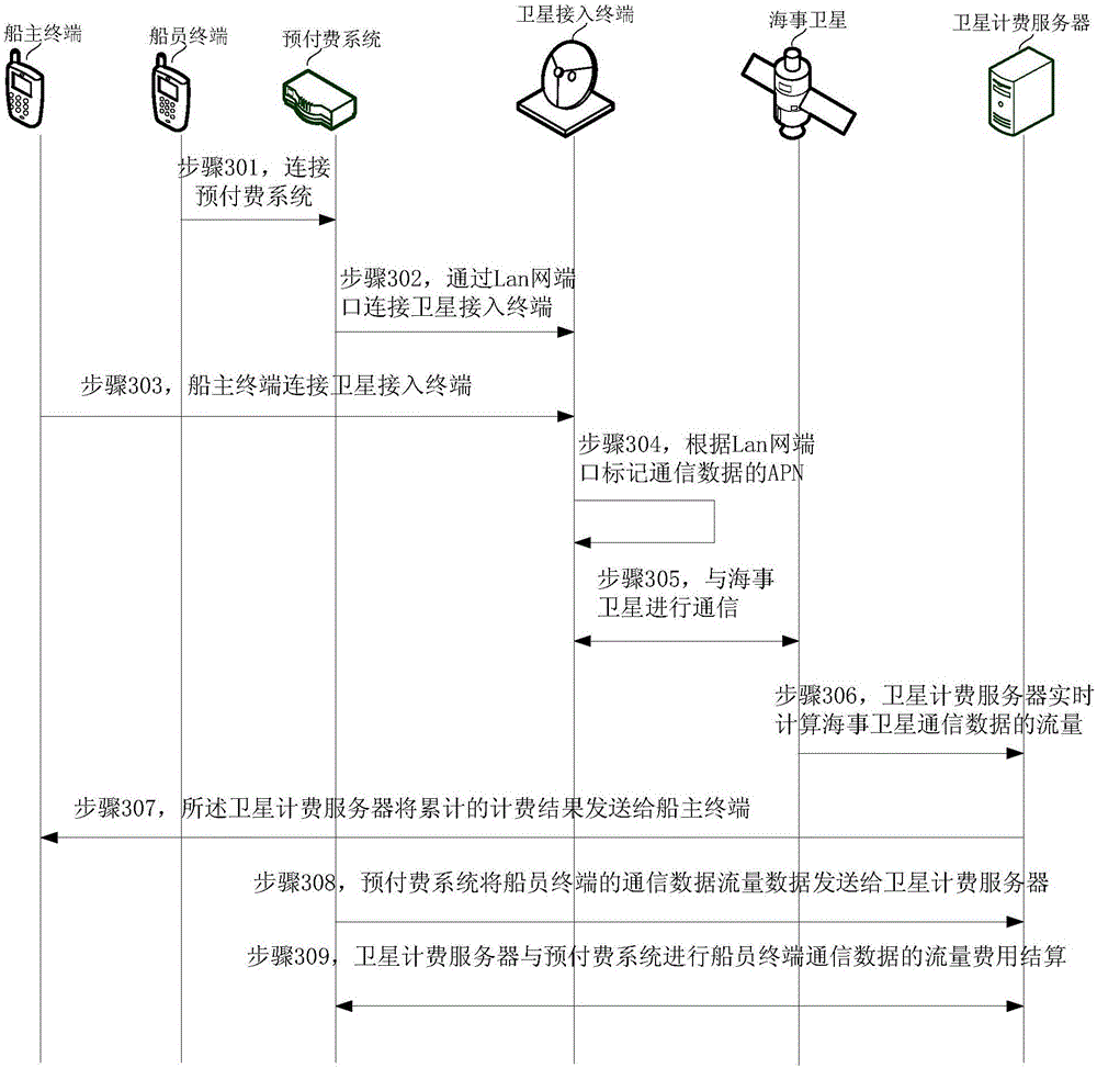 Maritime satellite communication charging method and system