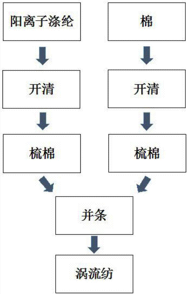 Production technology of cationic polyester and cotton blended yarn