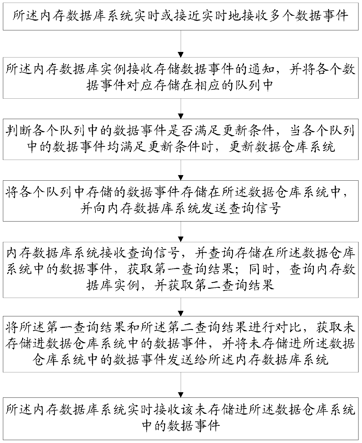 Data transmission method and system between memory database system and data warehouse system