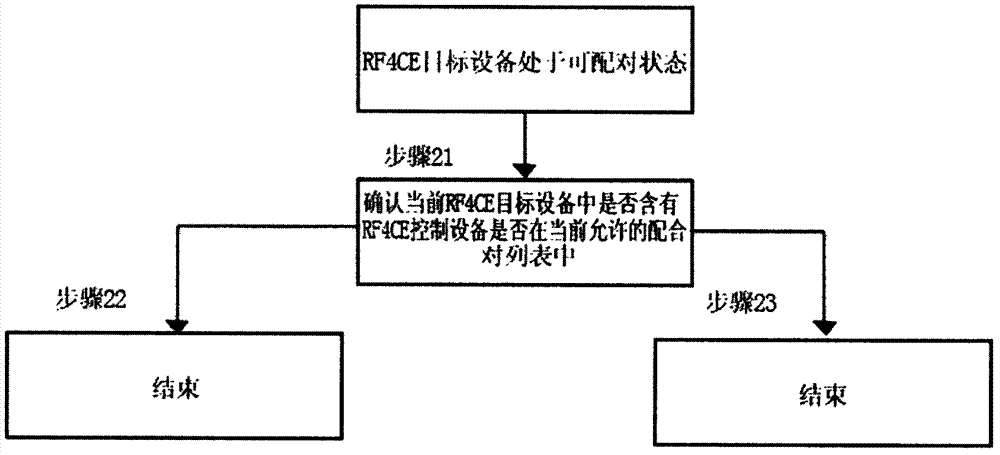 Authentication method based on pairing and connection between RF4CE devices