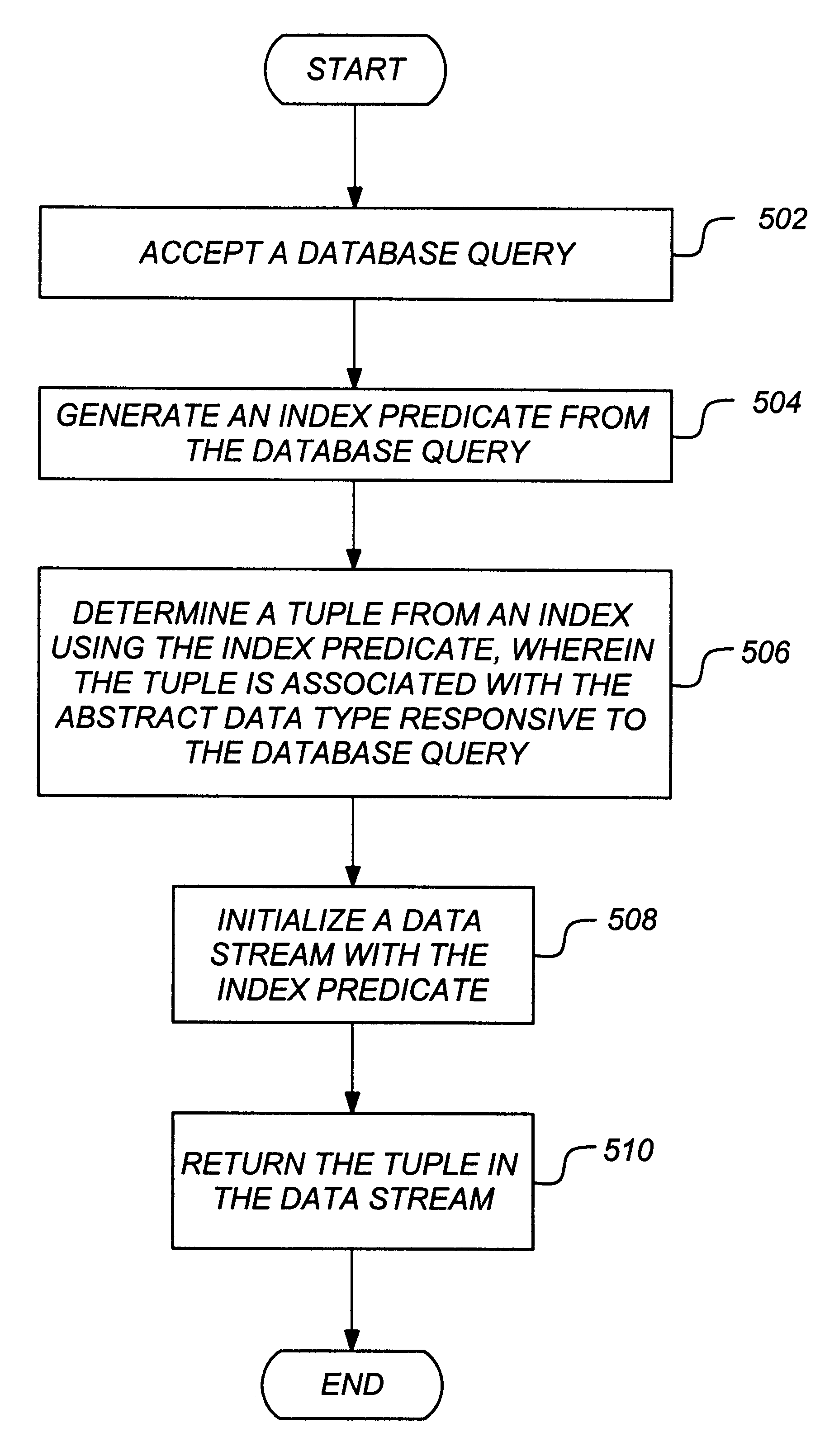 Method and apparatus for evaluating index predicates on complex data types using virtual indexed streams