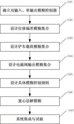 Laser leveling system control method based on fuzzy control