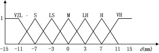 Laser leveling system control method based on fuzzy control