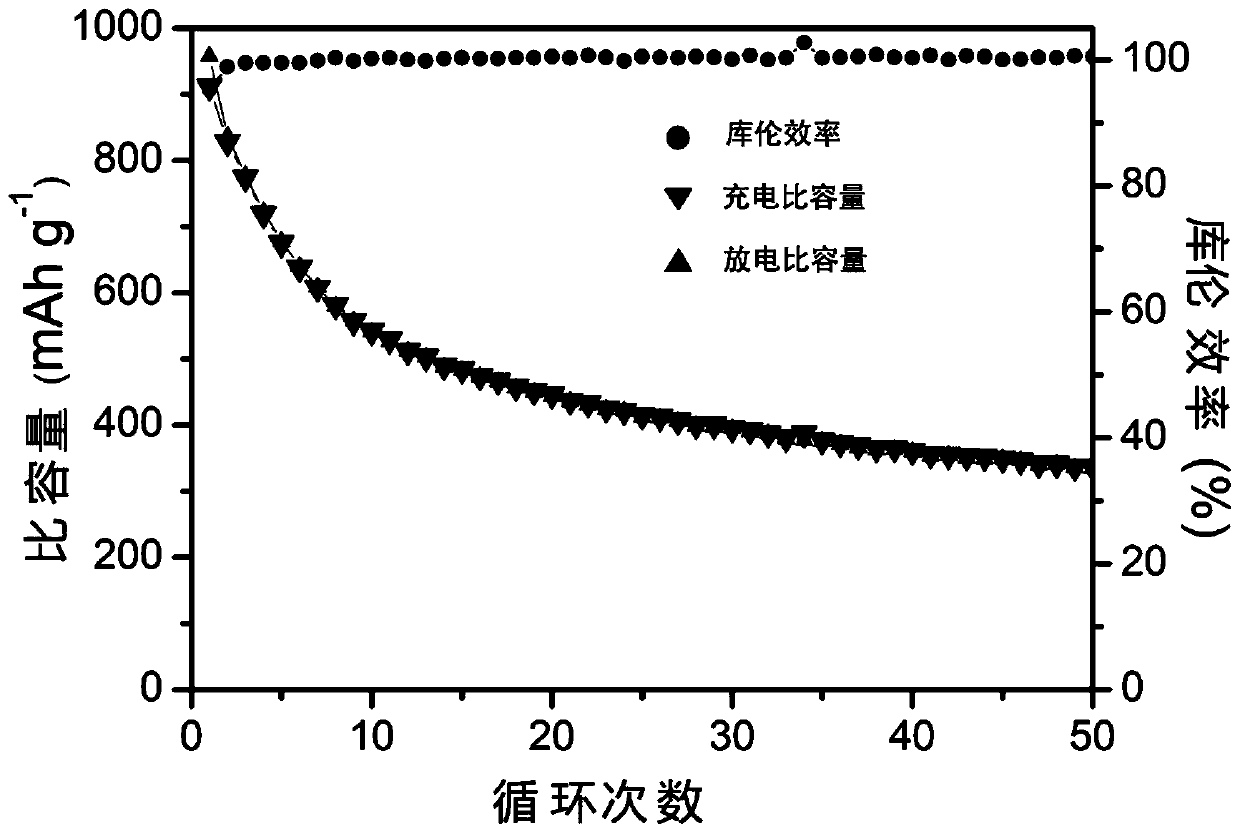 Preparation method of sulfur-doped titania nanofibers